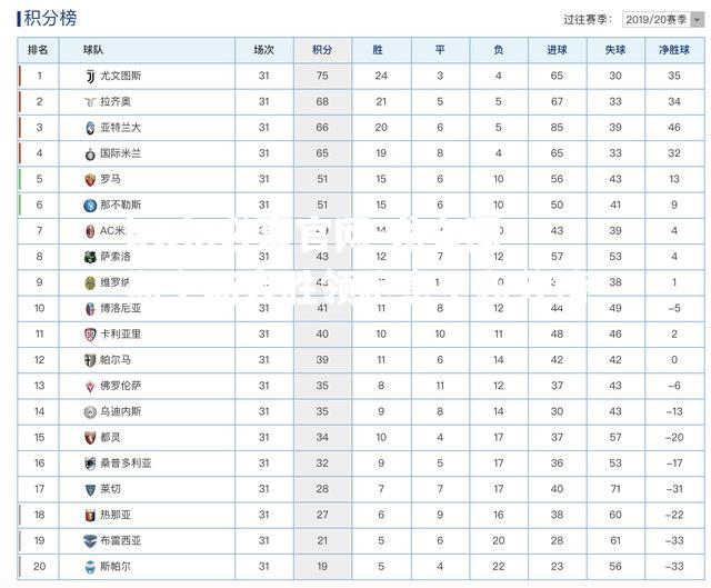 尤文图斯主场大胜领跑意甲积分榜