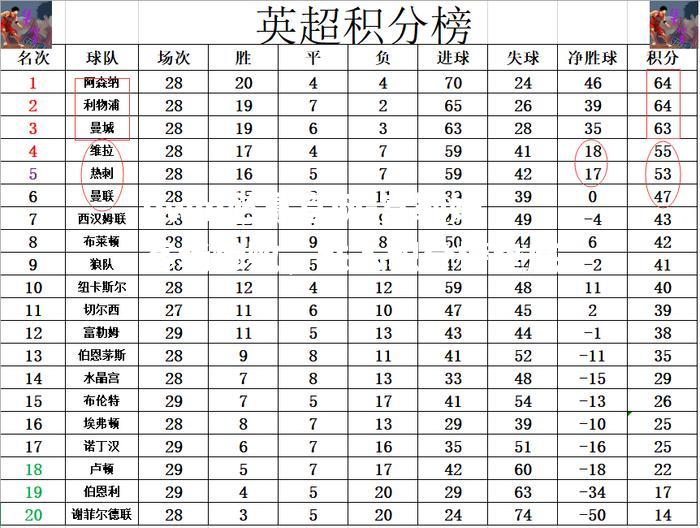 富勒姆客场惨败，跌入积分榜垫底