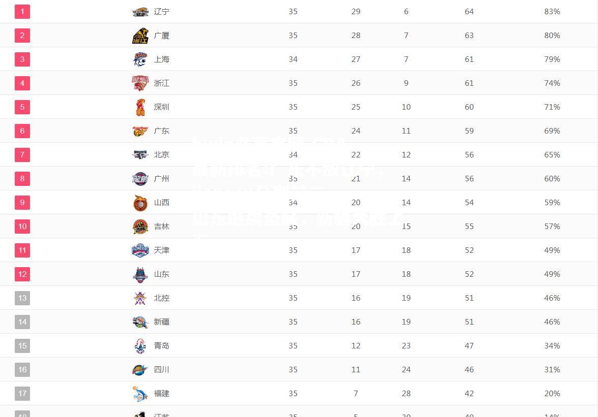 bwin必赢官网-CBA最新排名:广东不敌辽宁，jiangsu分列前三，山东继续垫底，新疆大胜上海