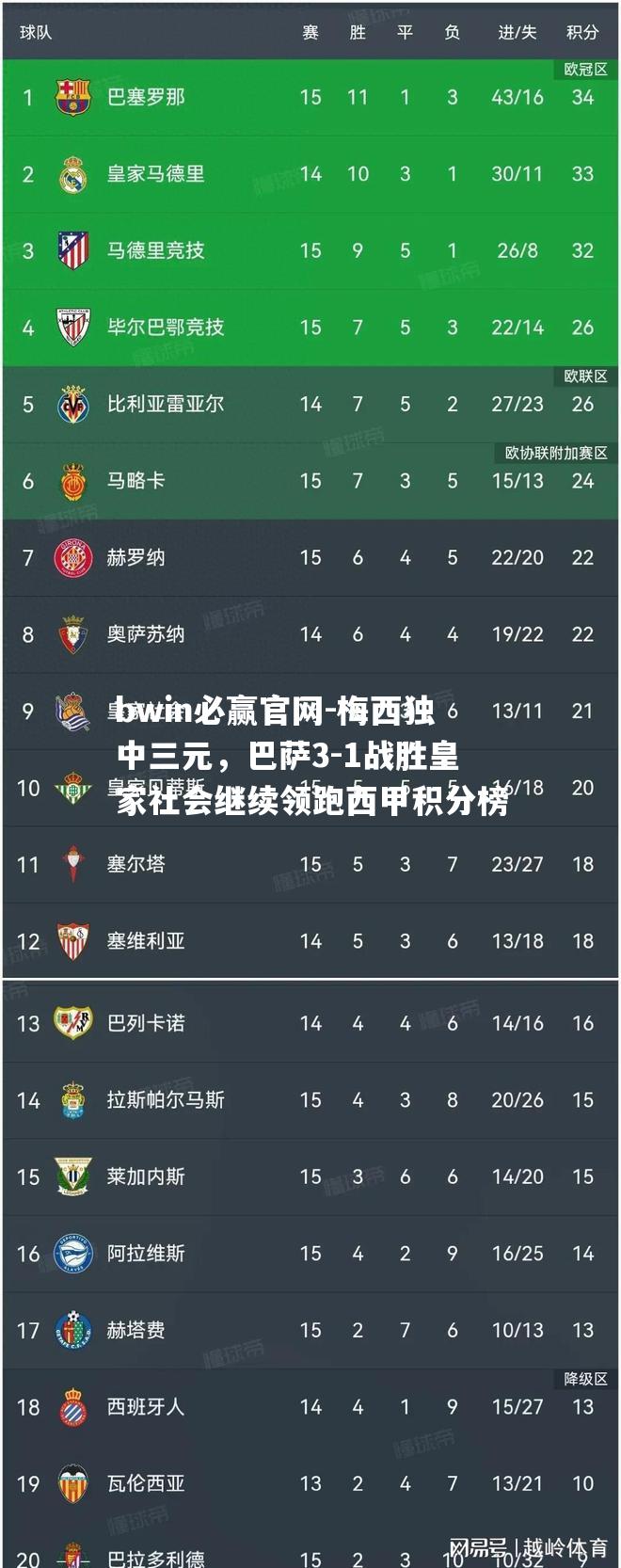 梅西独中三元，巴萨3-1战胜皇家社会继续领跑西甲积分榜